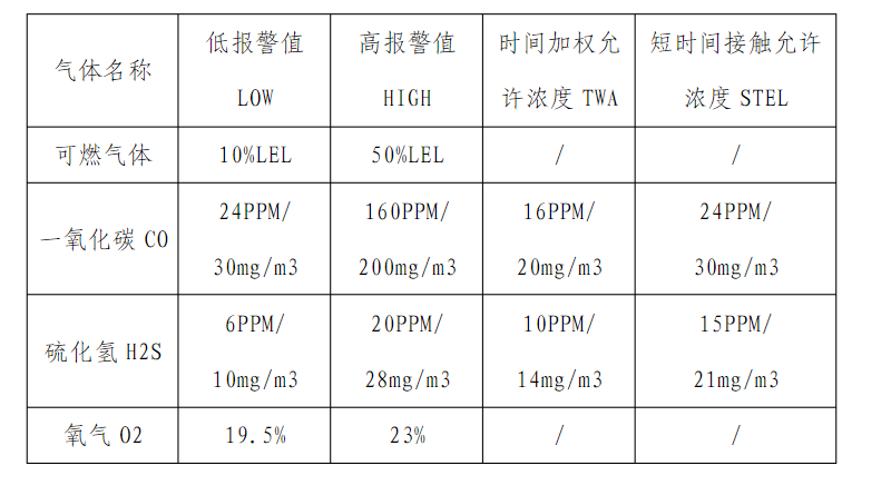 常規氣體報警值設置標準